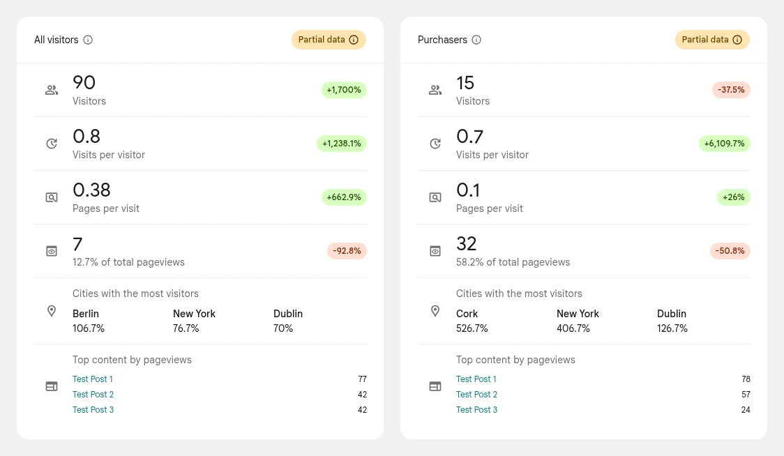 Google Site Kit analytics screenshot: site kit analytics widget