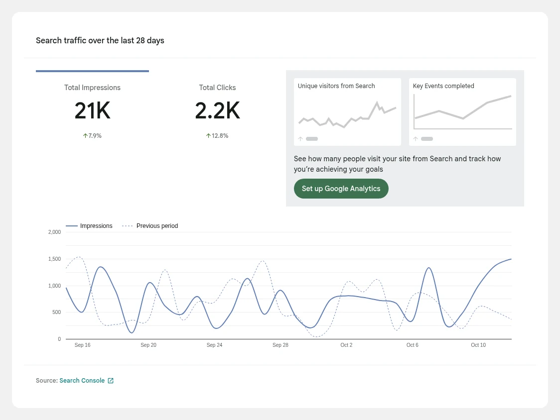 Google Site Kit analytics screenshot: site kit analytics widget