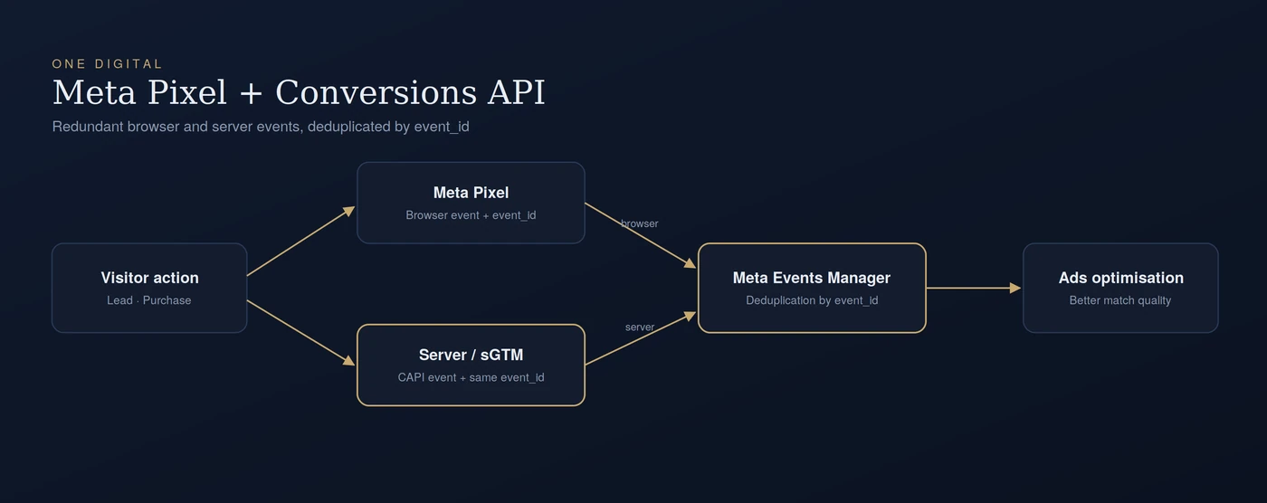 مخطط إرسال الأحداث من Meta Pixel وConversions API إلى مدير الأحداث مع إزالة التكرار
