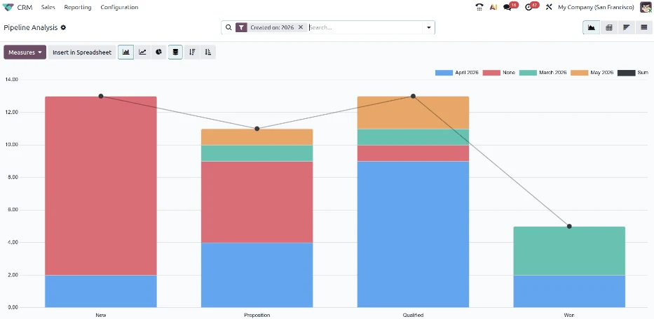 Odoo CRM screenshot: the default state of the Pipeline Analysis report is a graph, with many options to change