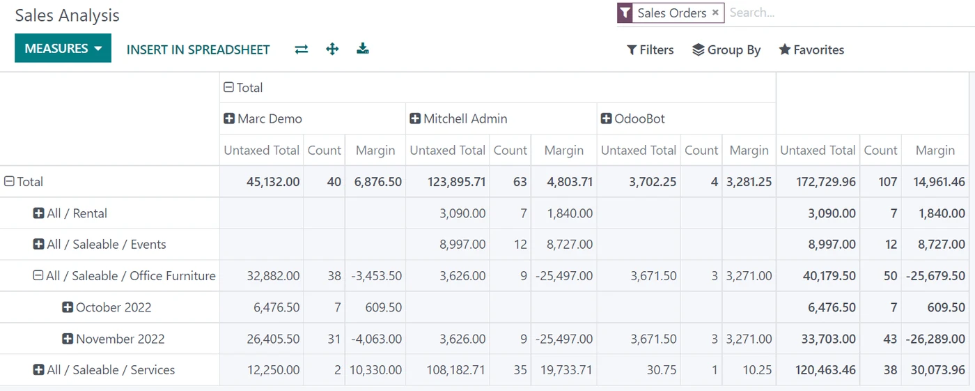 Odoo Dashboards screenshot: adding multiple groups on the Sales Analysis report