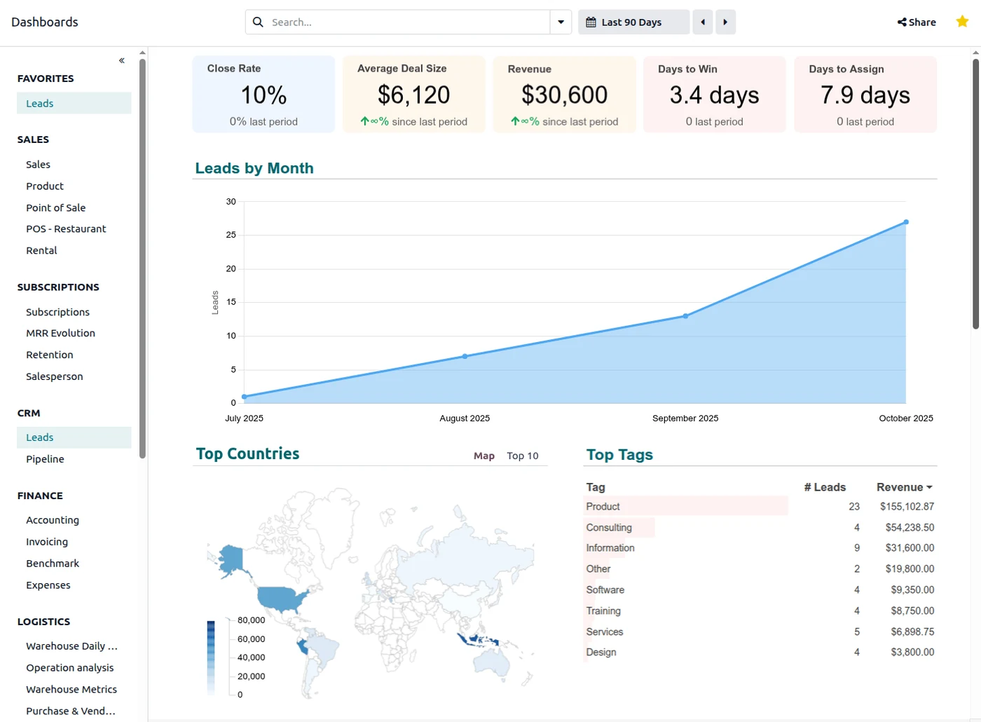 Odoo Dashboards screenshot: overview of Leads dashboard