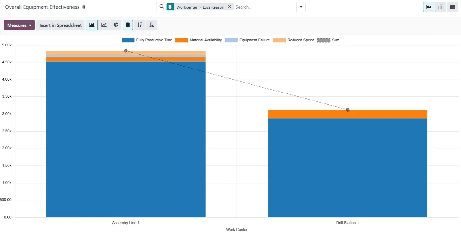 Odoo Manufacturing screenshot: the dashboard of the OEE report