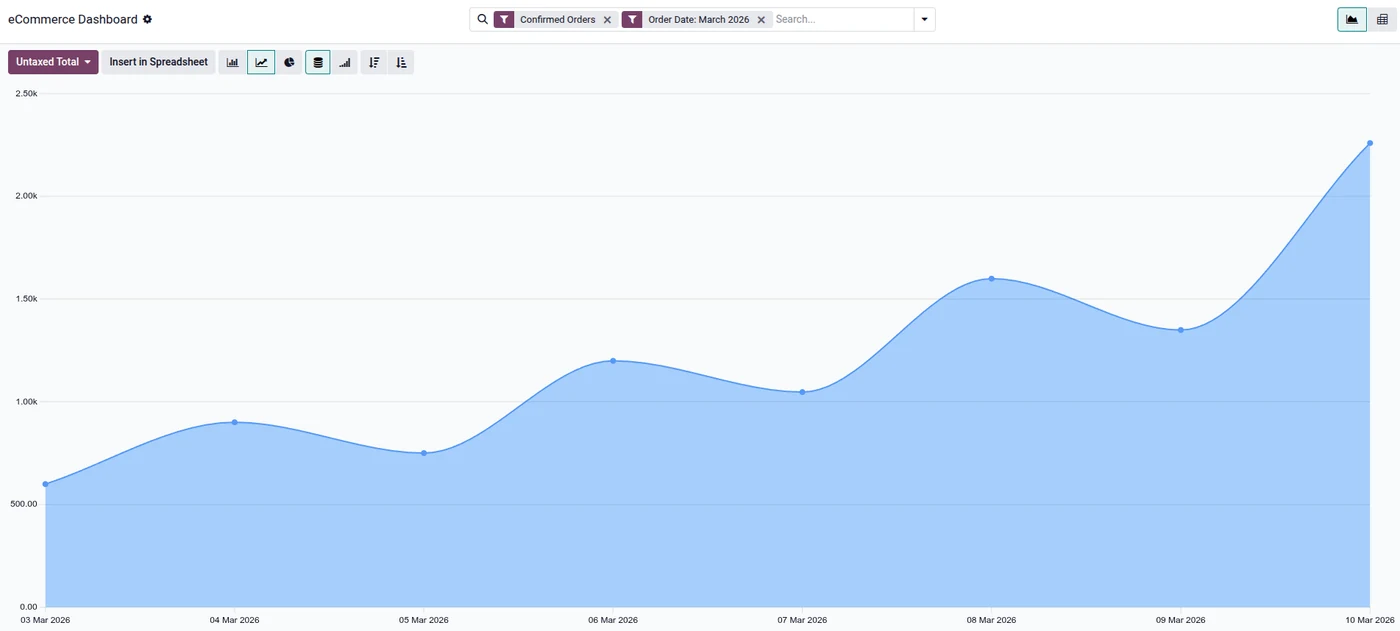 Odoo Website & eCommerce screenshot: example of the e-commerce report view