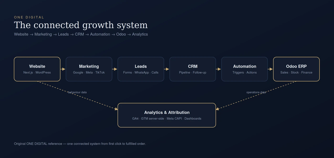 مخطط نظام النمو المترابط من الموقع والتسويق إلى CRM والأتمتة وأودو مع التحليلات