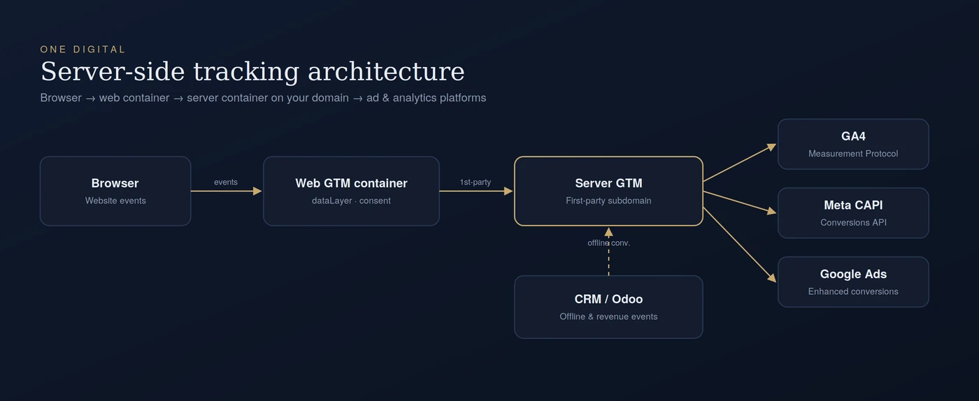 Diagram of server-side tracking: browser to web GTM container to server GTM, then GA4, Meta CAPI and Google Ads, with CRM and Odoo data